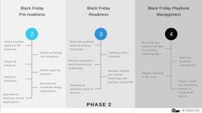 Black friday 2020 phase 2 prepare for peak