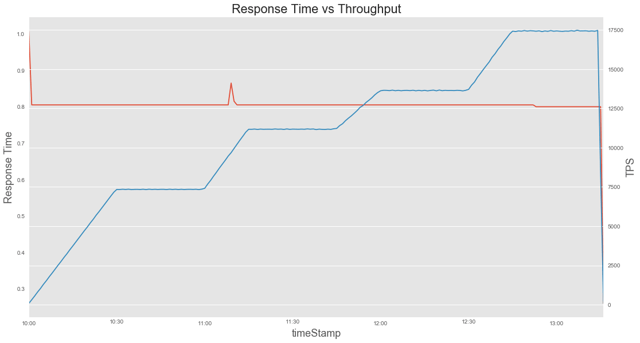 load test analysis