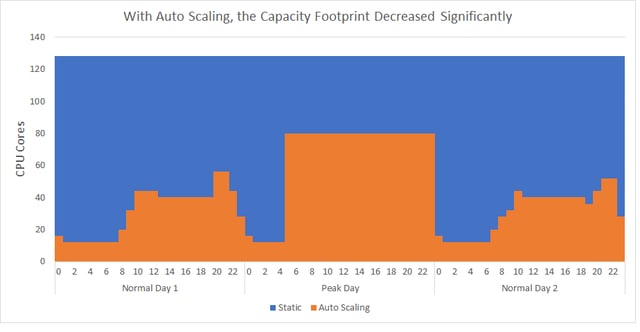 With Auto Scaling capacity was reduced and cloud cost was controlled