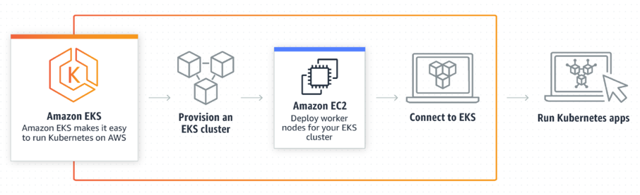 AWS Elastic Container Service for Kubernetes