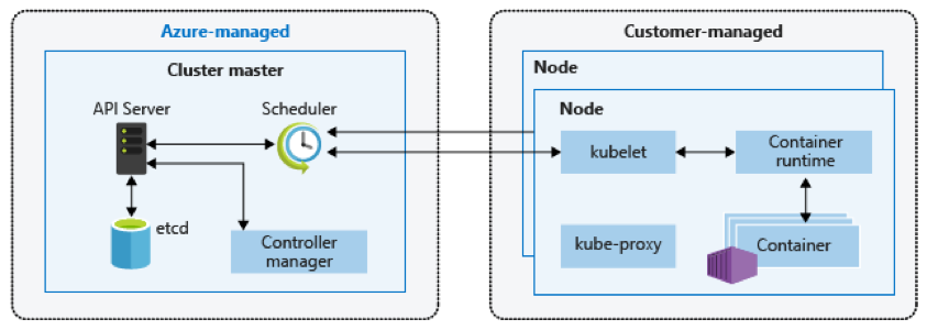 Azure Kubernetes Service (AKS)