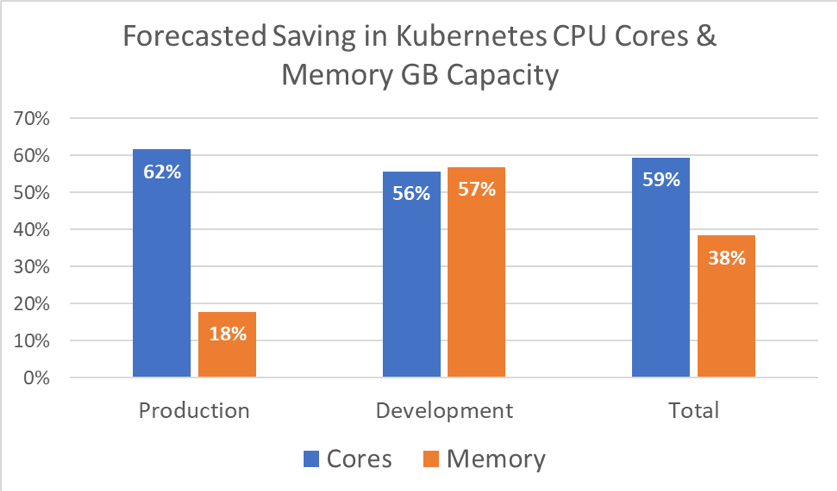 Forecasted Saving in Kubernetes CPU Cores