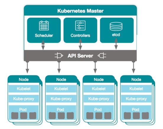 Kubernetes Architecture 2