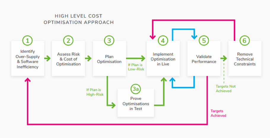 Kubernetes Cost Optimisation Approach