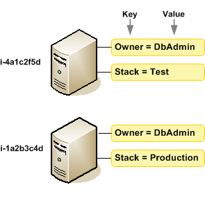 AWS Tag Example