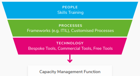 Capacity Management Function