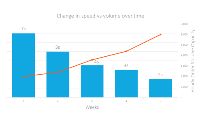 Chart change of load time over time