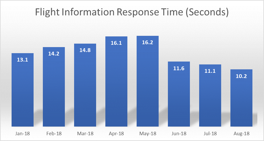 ChartVarying response times within the Flight Information screen over 8 months