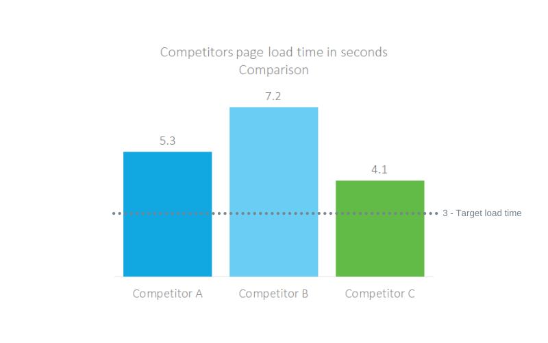 Competitor analysis load time