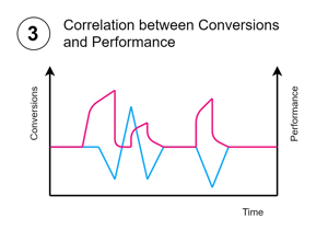 Correlation between conversions and performance