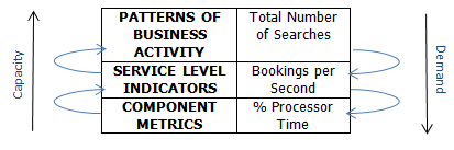 3 level metrics to capacity management