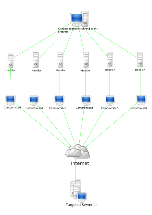 DDOS diagram