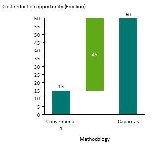 £60m Cost Reduction Opportunity