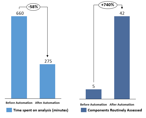 Benefits of Automated Test Analysis Benefits of Automated Test Analysis