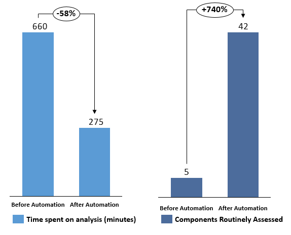 Benefits of Automated Test Analysis