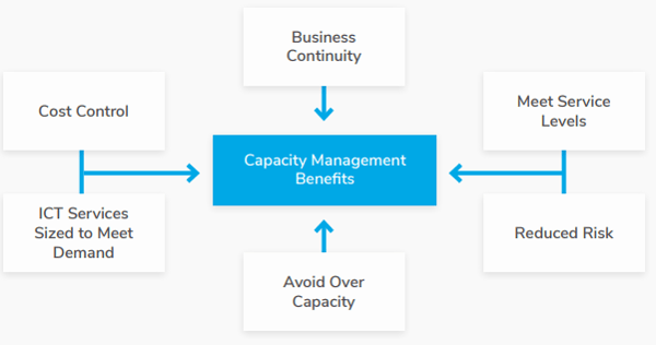 Capacity Management Benefits
