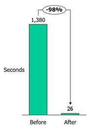 Reduced execution time for transactions