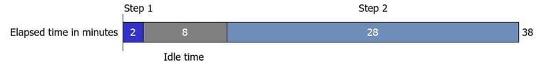 A logical bottleneck on the database server, due to an inefficient stored procedure