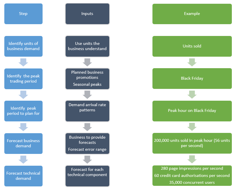 Demand Planning