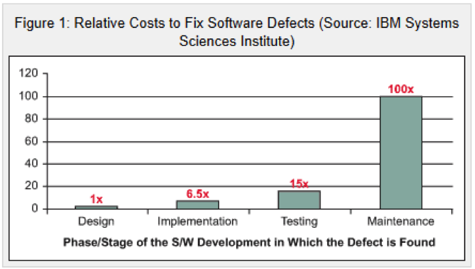 Cost to Fix Defect