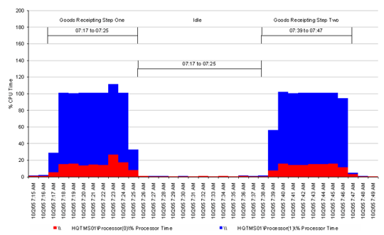 A CPU bottleneck on the application server