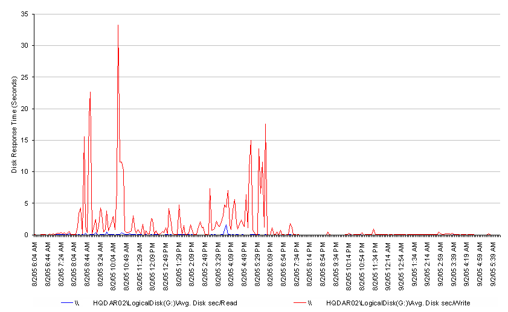 A logical bottleneck on the database server