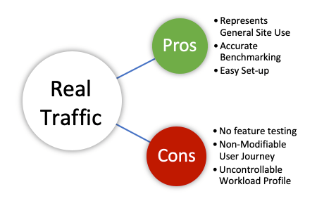 Real Traffic