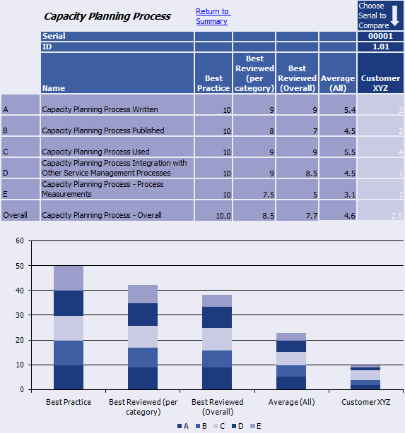 Capacity Planning Process