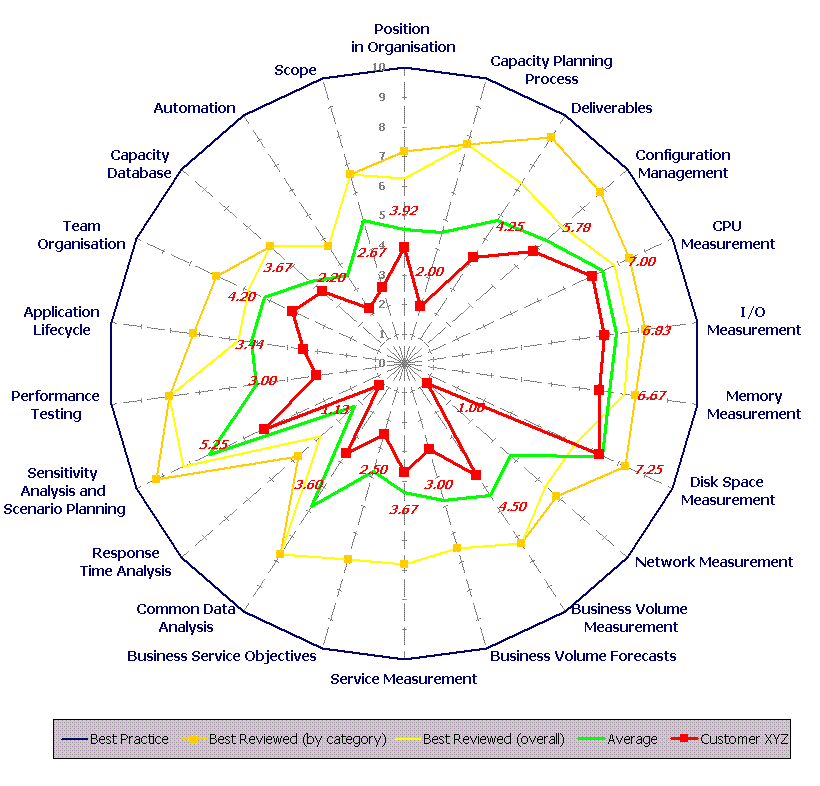 Demand and capacity planning Demand and capacity planning