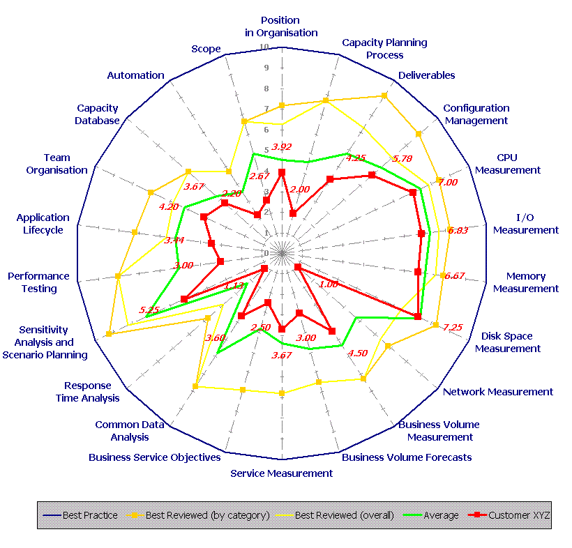 Demand and capacity planning