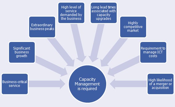 Is Capacity Management Required?
