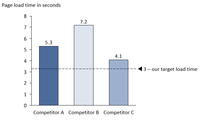 Compare your site against competitors