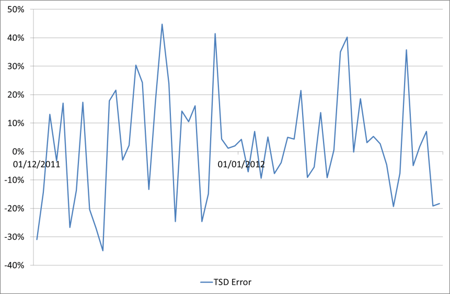 Demand and capacity planning