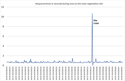 Response Times in June