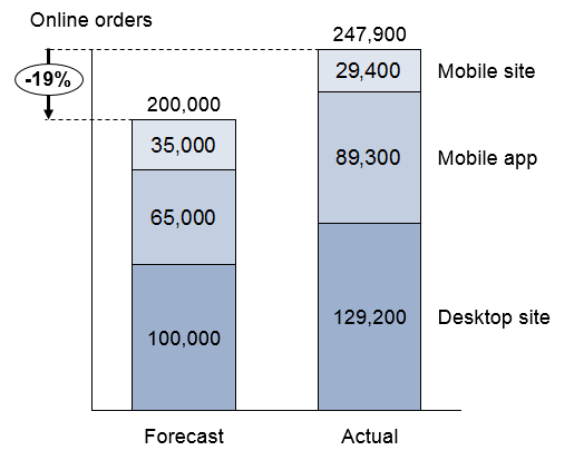 Demand and capacity planning tools