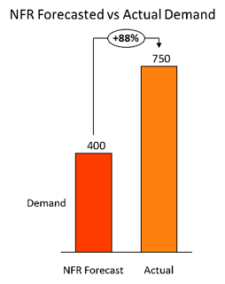 forecasted vs actual demand