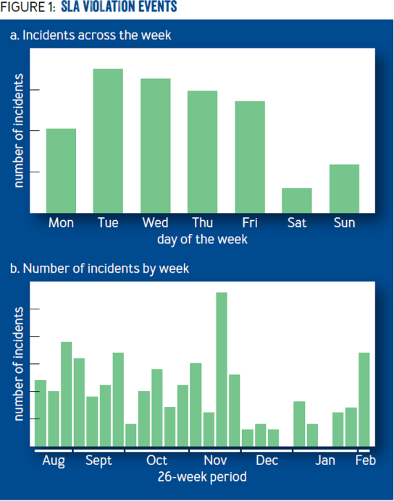 SLA Violation Events