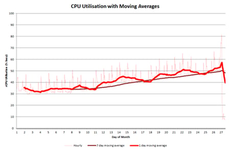 CPU Utilisation CPU Utilisation