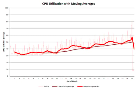 CPU Utilisation