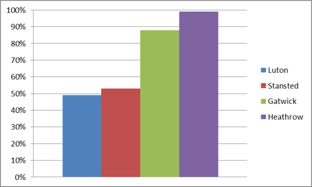 airport utilisation south east