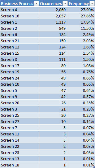 pareto analysis percentage table