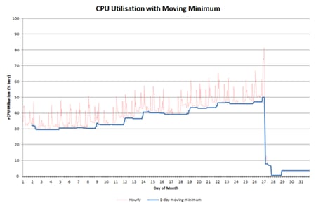 moving minimum