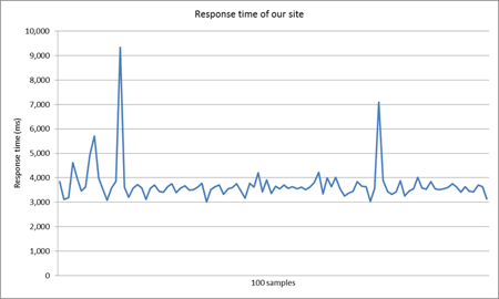web page response time chart