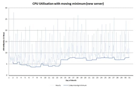 Moving minimum new server