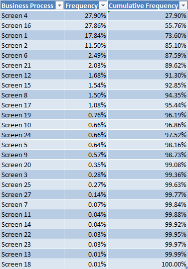 pareto analysis cumulative table