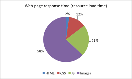 web page response time breakdown