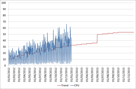 trend vs cpu