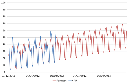 Capacity planning tools