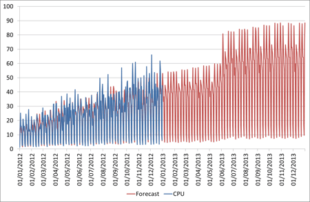 final regression tsd forecast