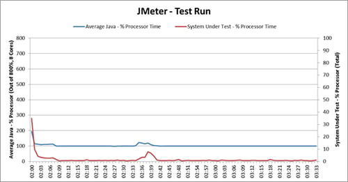 JMeter CPU Graph
